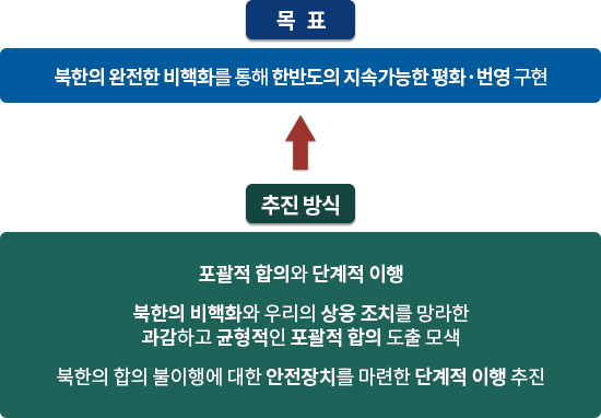 원칙과 일관성 있는 비핵화 협상 추진 (목표) 북한의 완전한 비핵화를 통해 한반도의 지속가능한 평화․번영 구현 ⇧ (추진 방식) 포괄적 합의와 단계적 이행. 북한의 비핵화와 우리의 상응 조치를 망라한 과감하고 균형적인 포괄적 합의 도출 모색. 북한의 합의 불이행에 대한 안전장치를 마련한 단계적 이행 추진